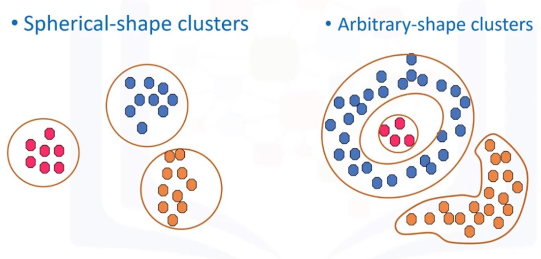 Clustering By DBSCAN (Density-Based Spatial Clustering Of Applications ...