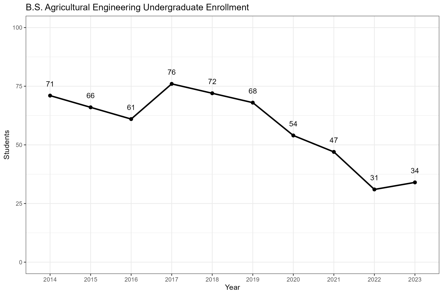 Agricultural Engineering ABET Undergraduate Enrollment Chart