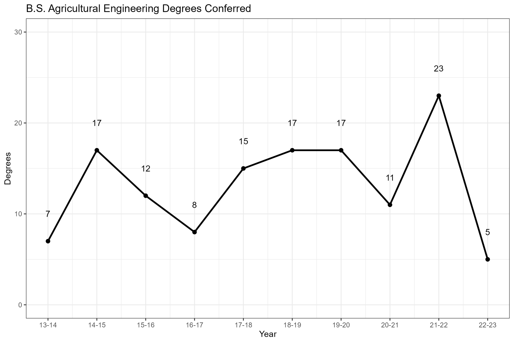 Agricultural Engineering ABET Degrees Conferred Chart