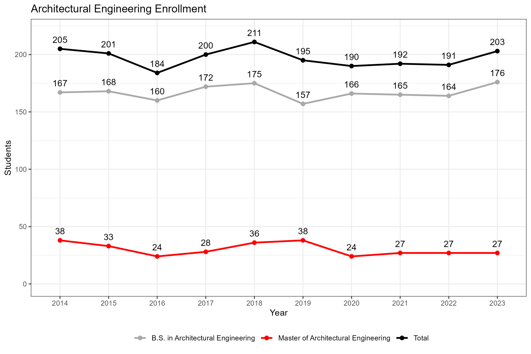 Architectural Engineering ABET Undergraduate Enrollment Chart