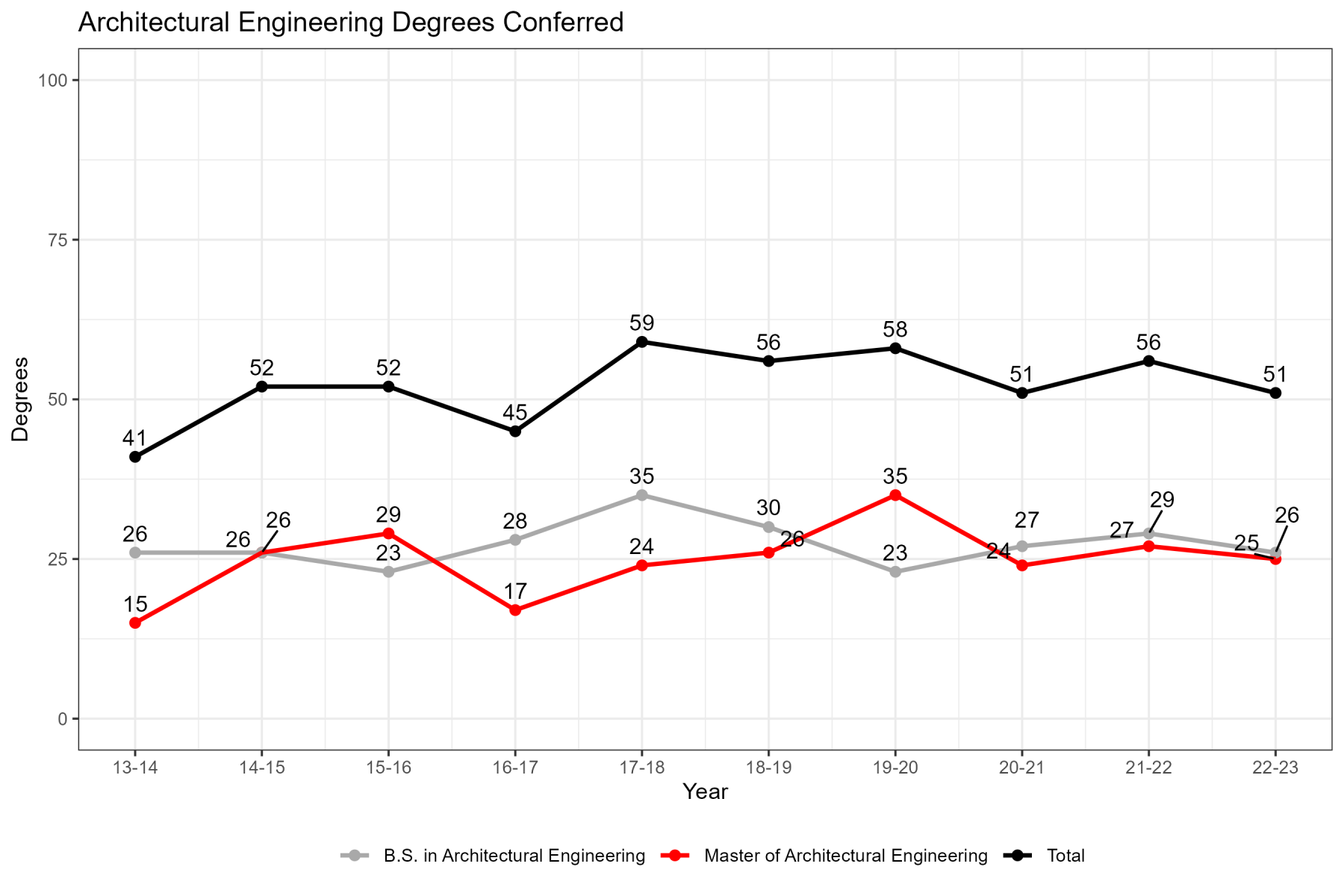 Bachelor of Science in Architectural Engineering ABET Degrees Conferred Chart and Master of Architectural Engineering ABET Degrees Conferred Chart