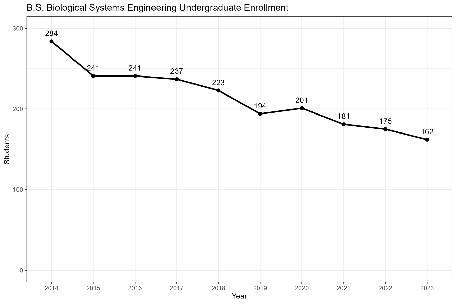 Biological Systems Engineering ABET Undergraduate Enrollment Chart