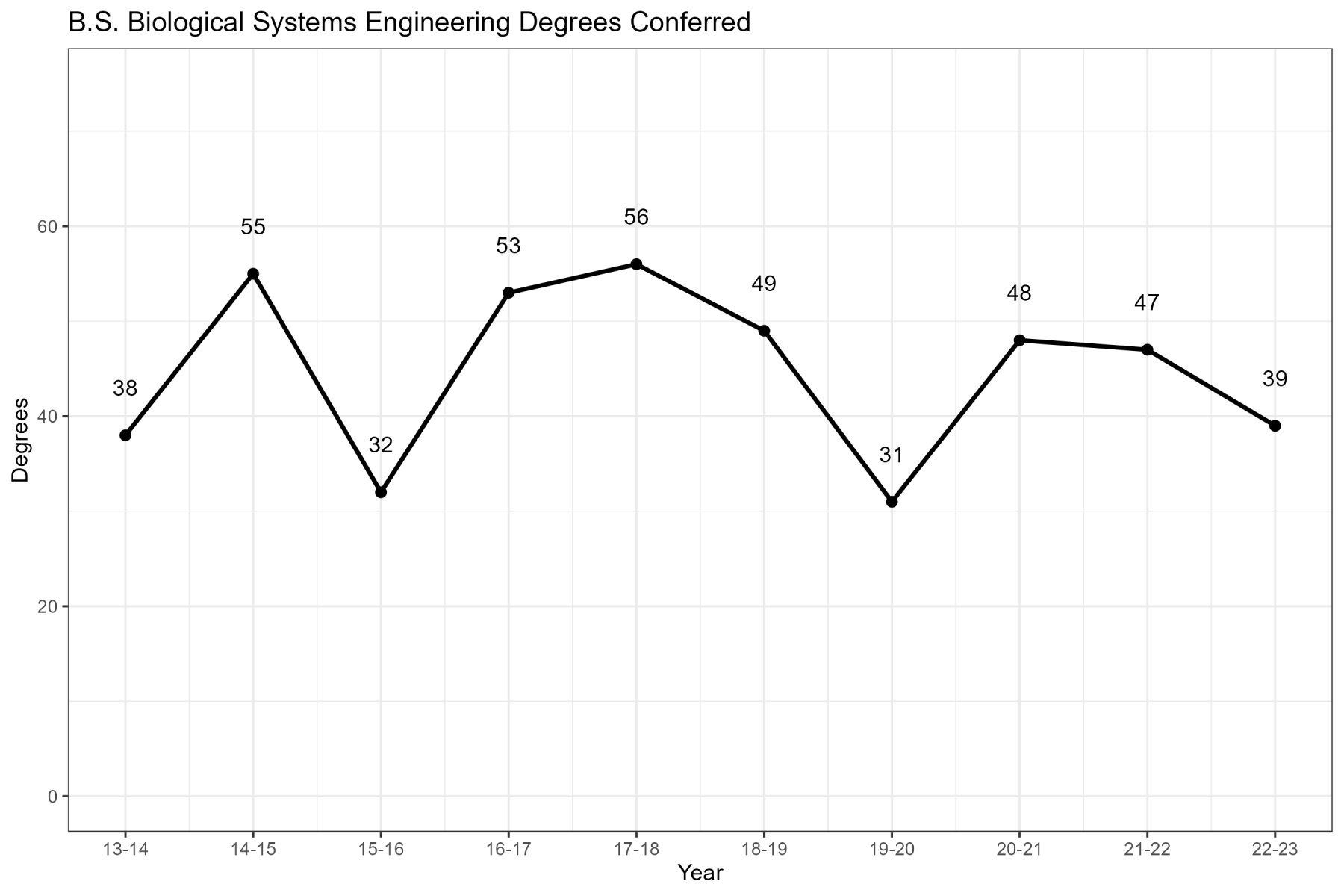 Biological Systems Engineering ABET Degrees Conferred Chart