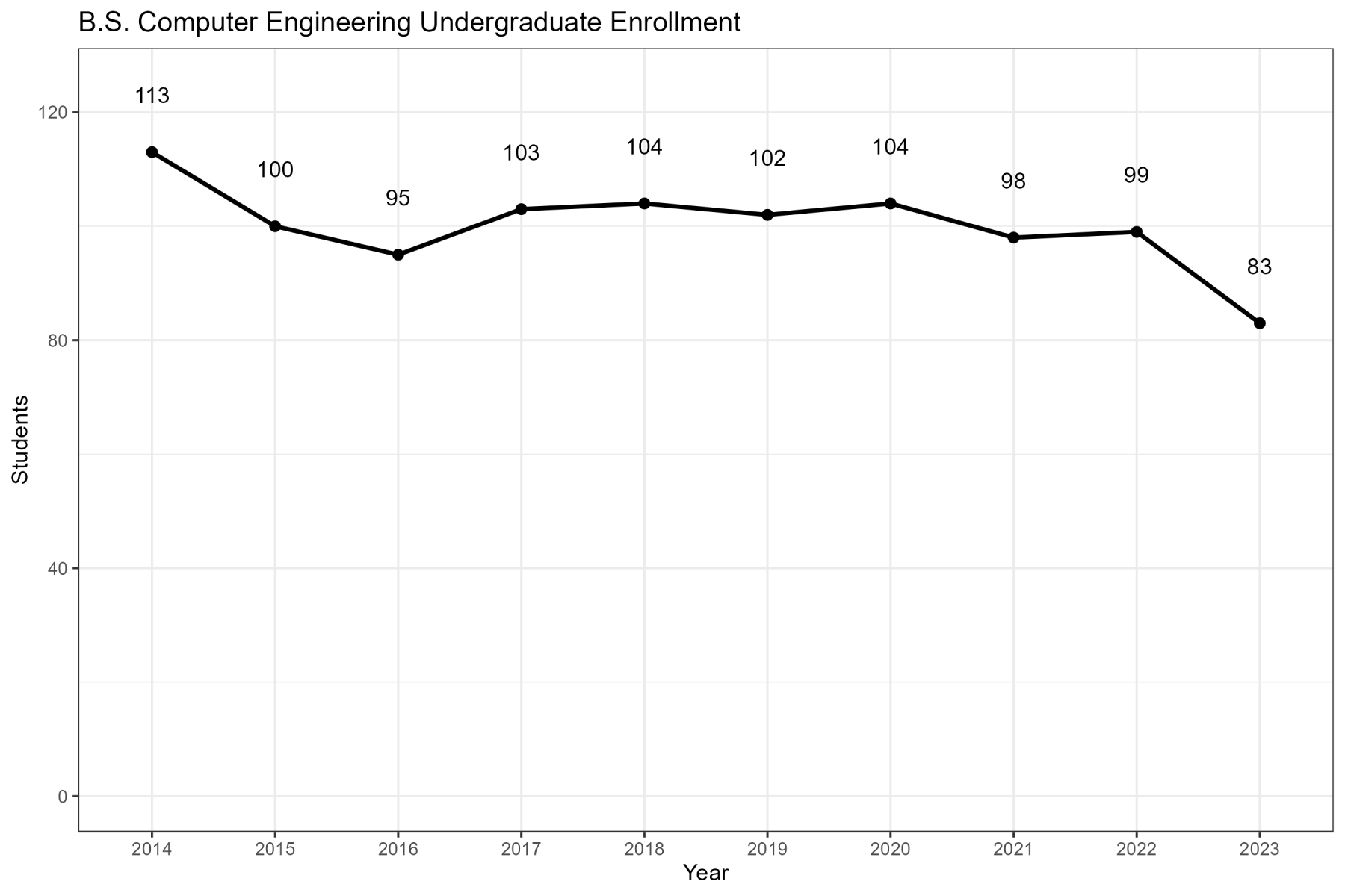 Computer Engineering ABET Undergraduate Enrollment Chart