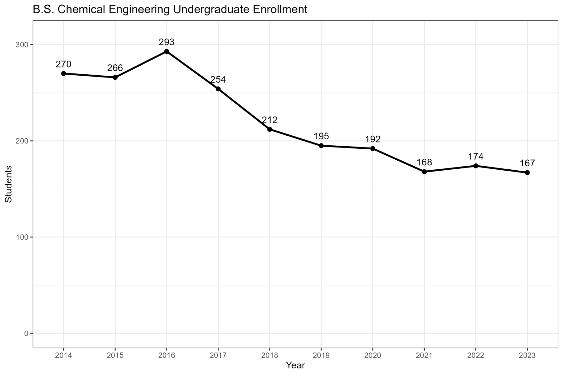Chemical Engineering ABET Undergraduate Enrollment Chart