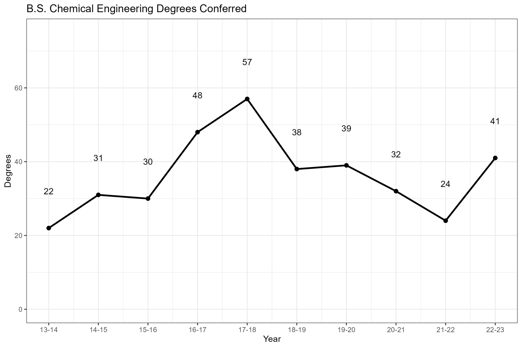Chemical Engineering ABET Degrees Conferred Chart