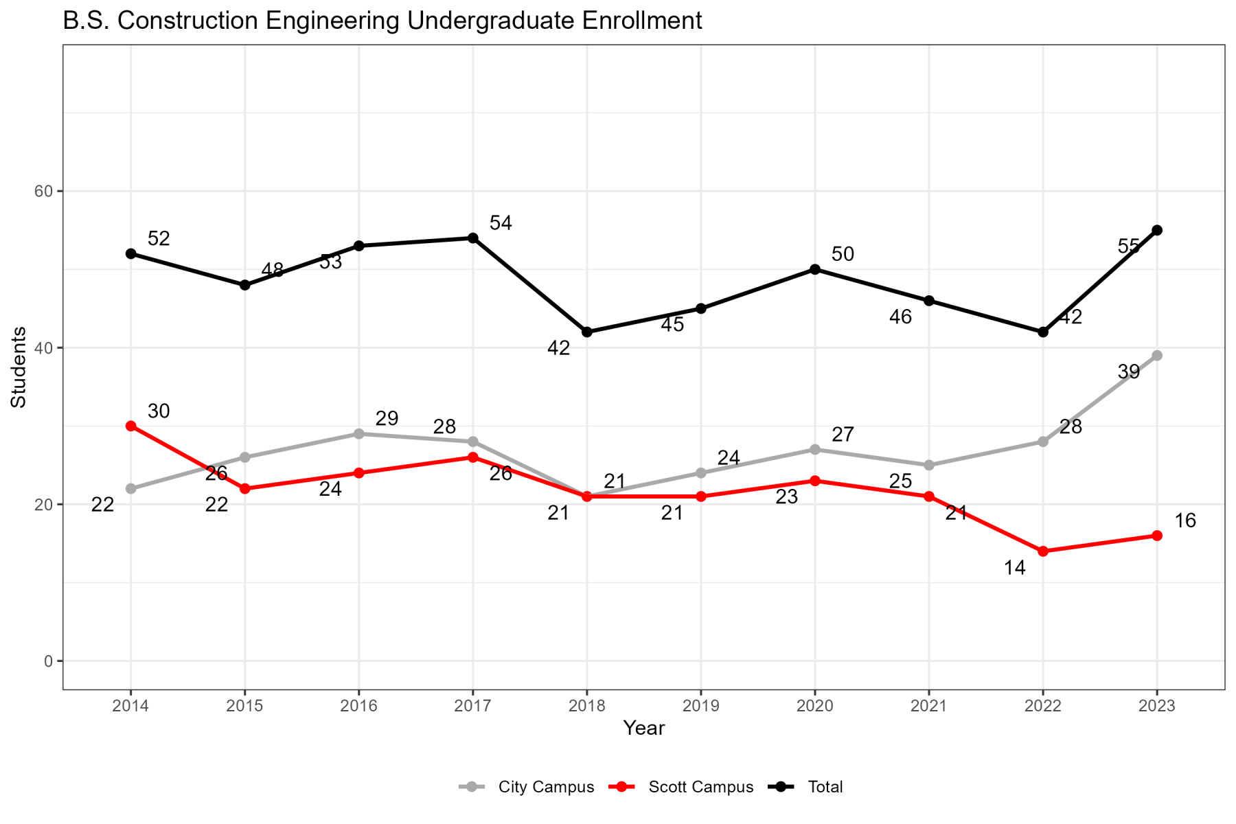 Construction Engineering ABET Undergraduate Enrollment Chart
