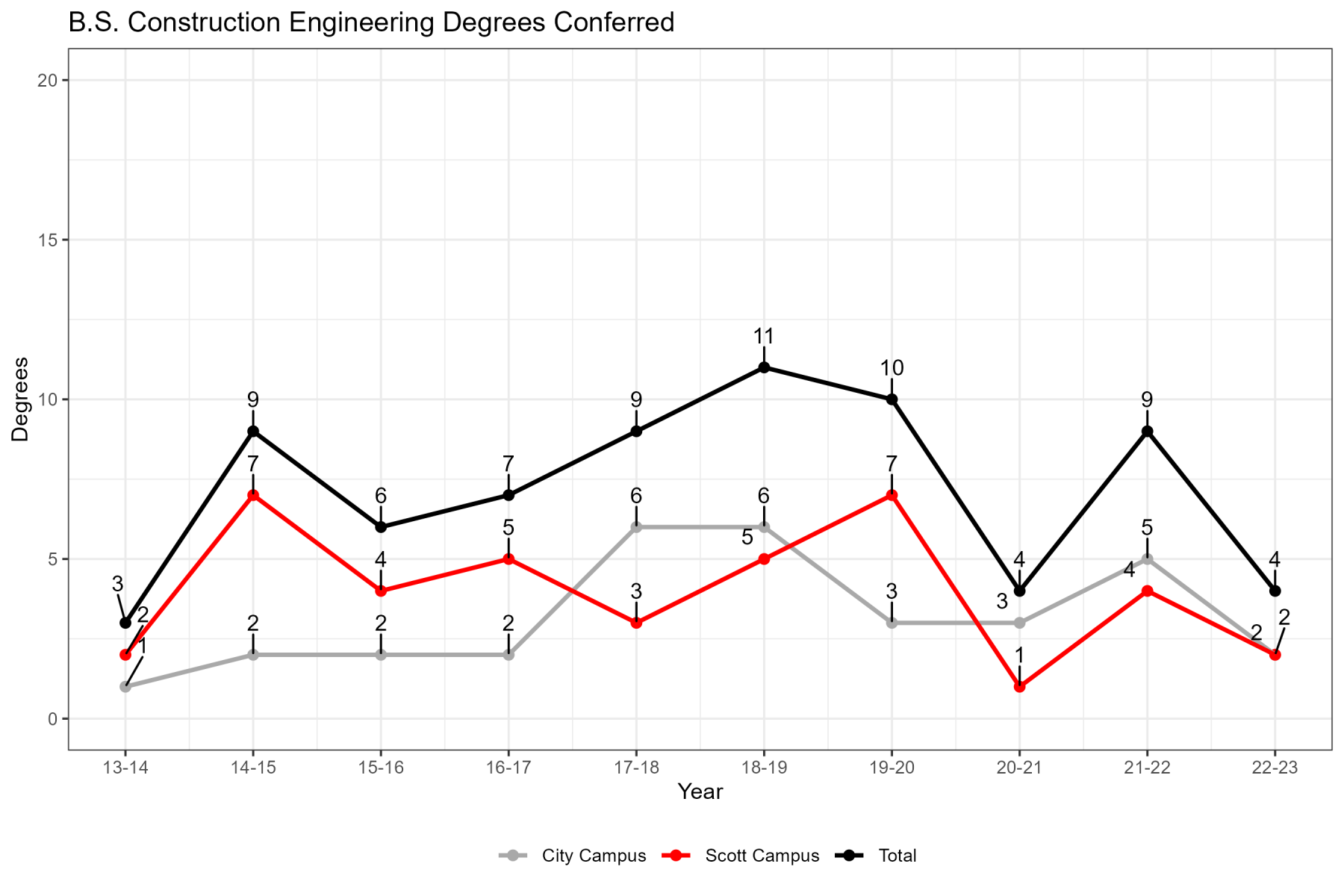 Construction Engineering ABET Degrees Conferred Chart