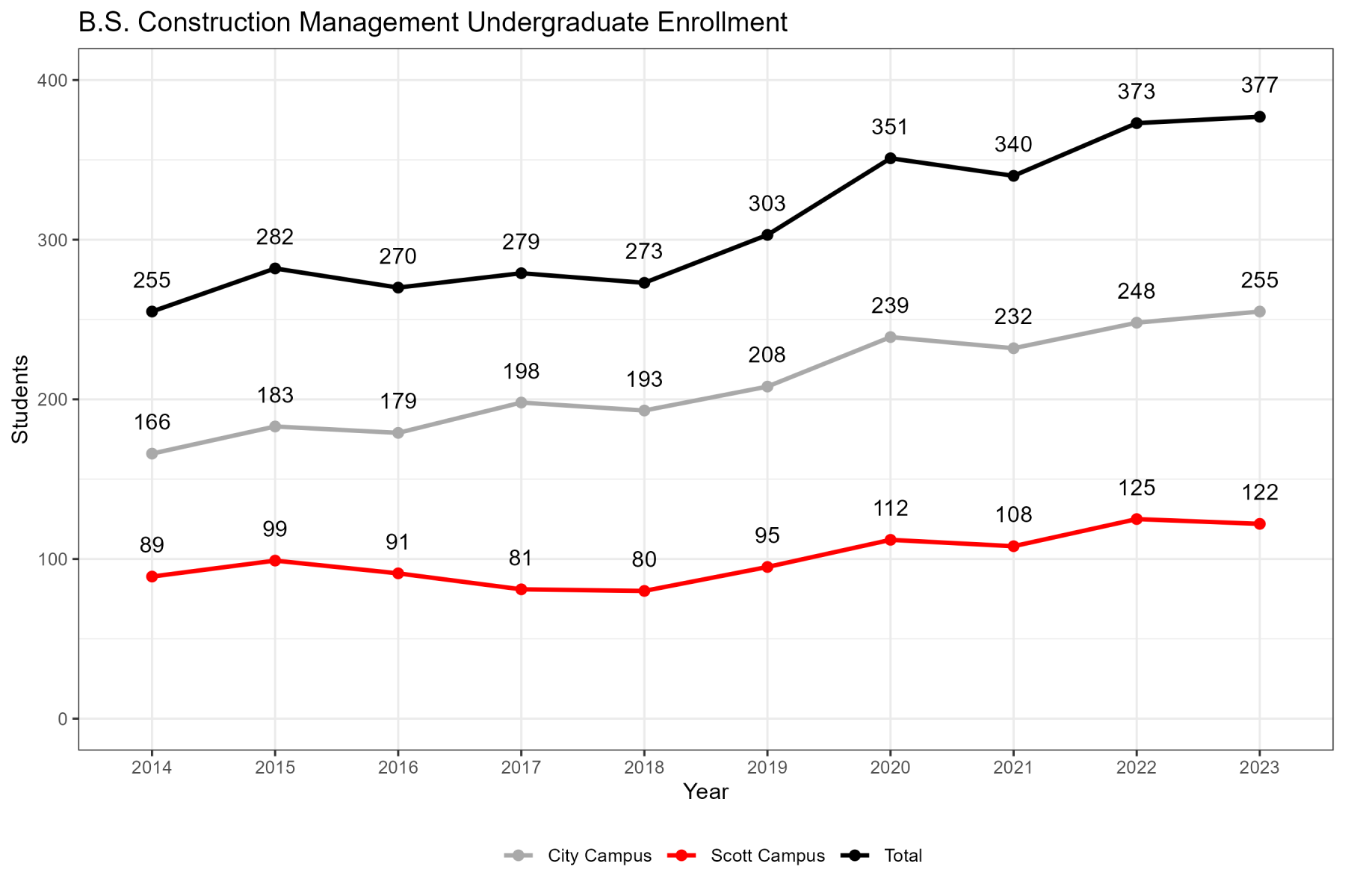 Construction Management Undergraduate Enrollment Chart