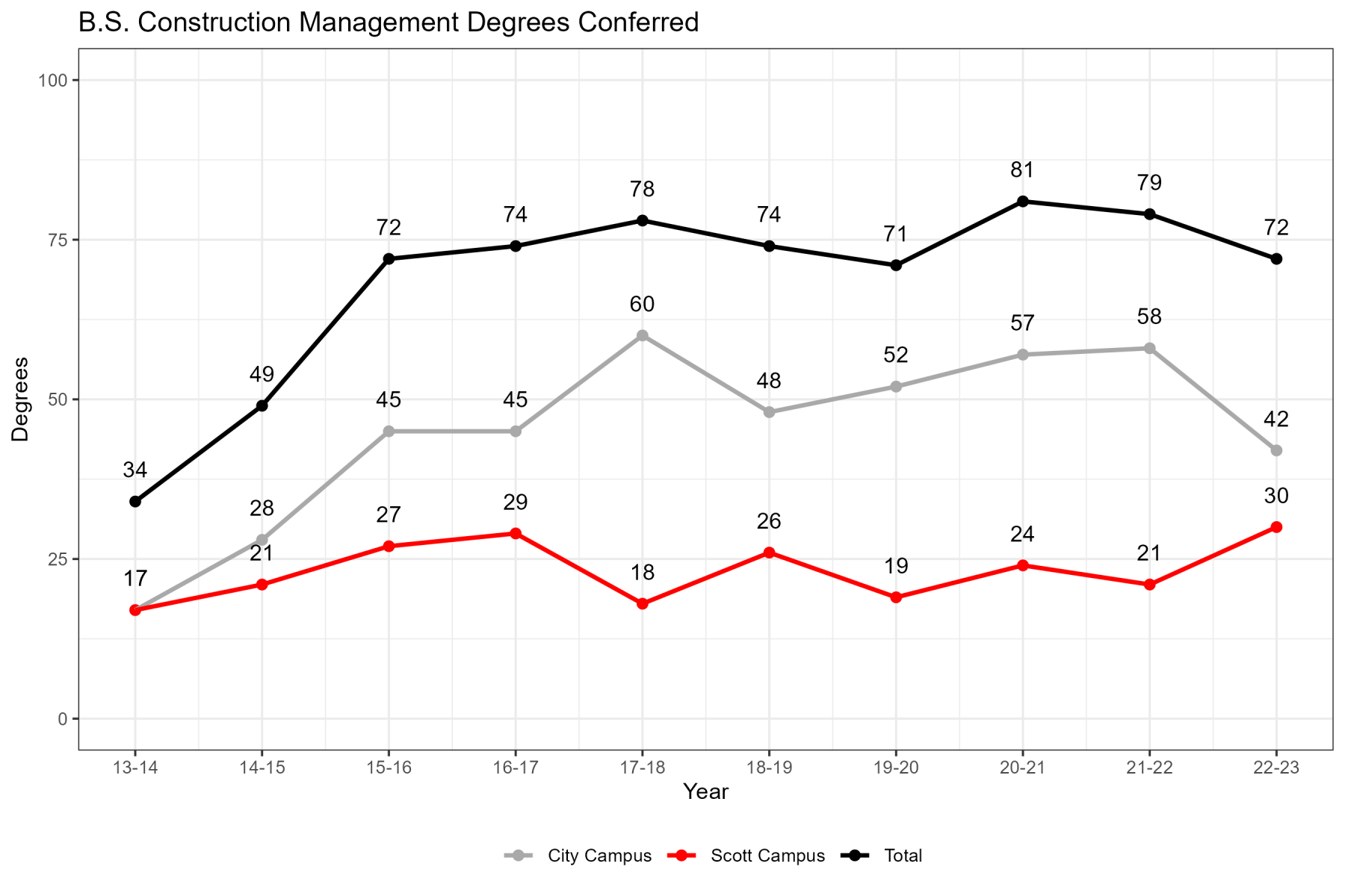 Construction Management Degrees Conferred Chart