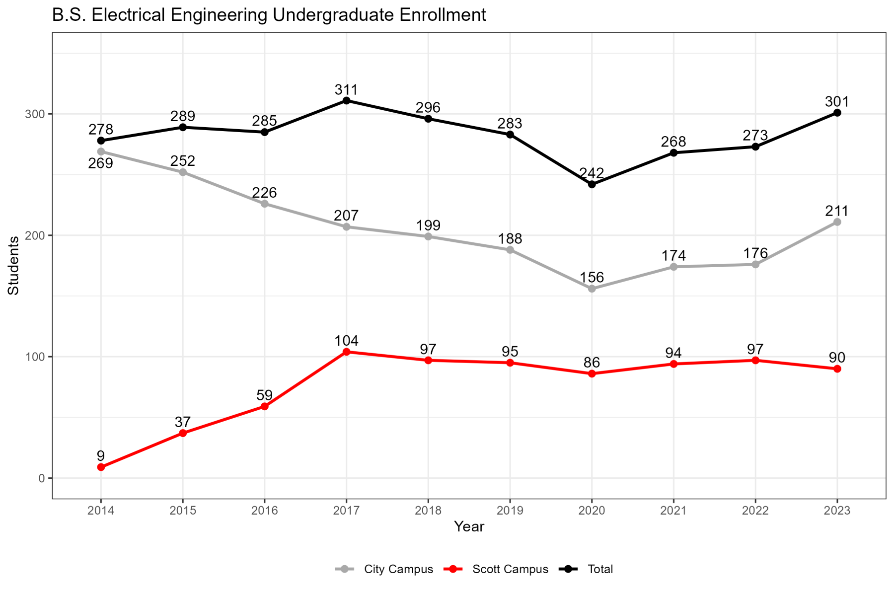 Electrical Engineering ABET Undergraduate Enrollment Chart