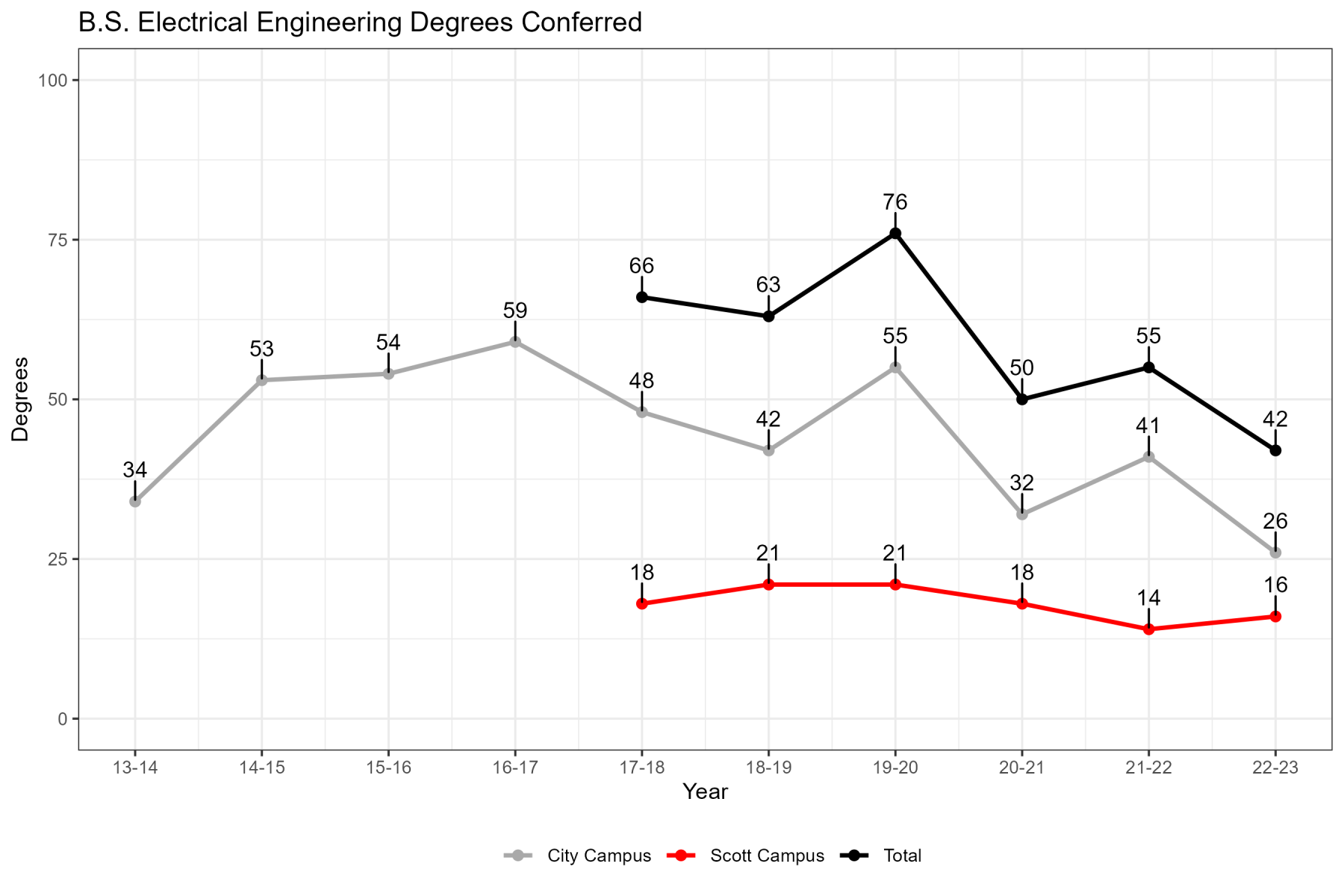 Electrical Engineering ABET Degrees Conferred Chart