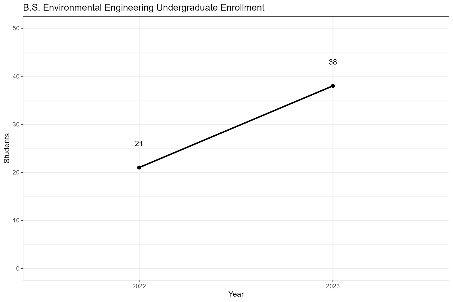BS Environmental Engineering Undergraduate Enrollment