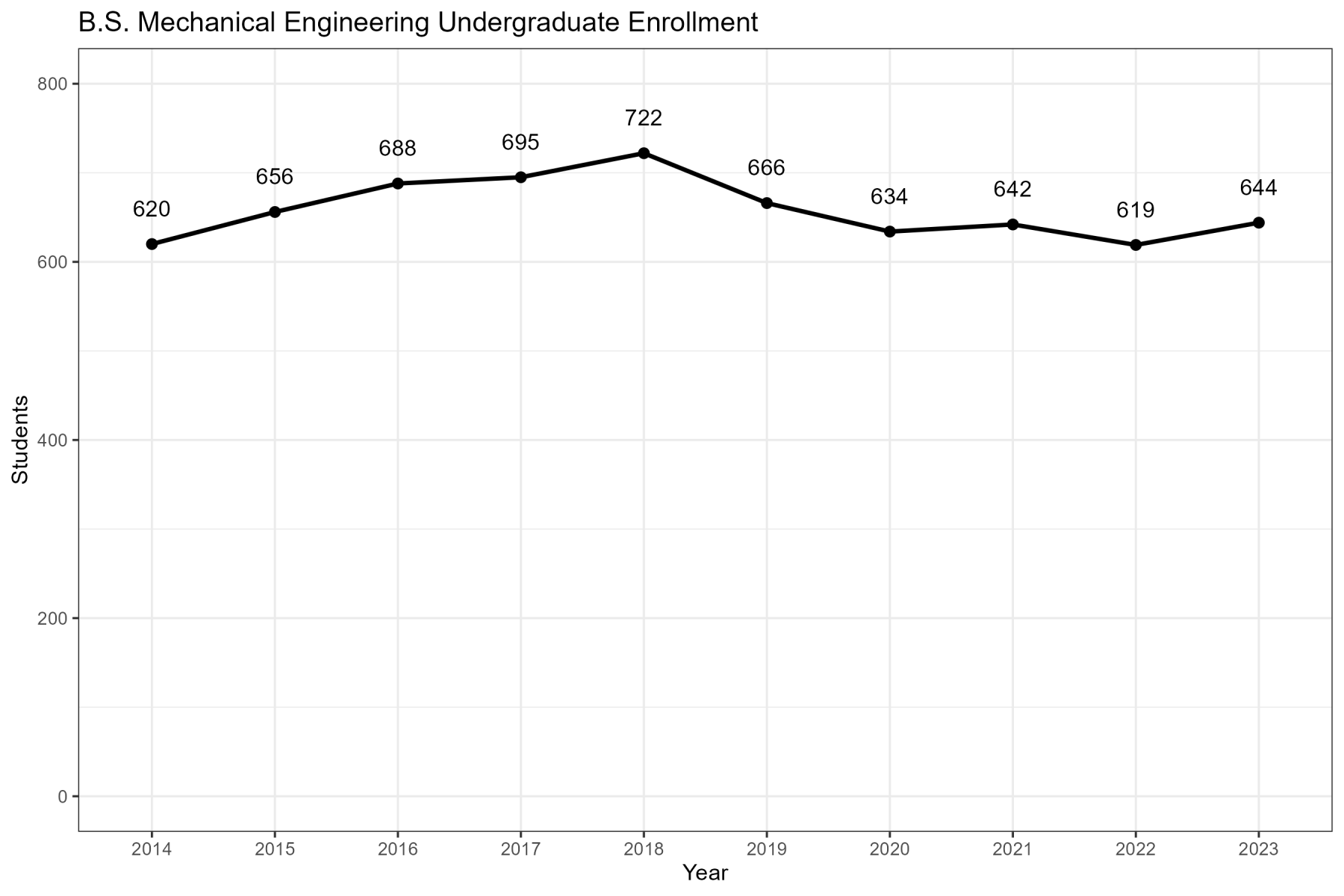 Mechanical Engineering ABET Undergraduate Enrollment Chart