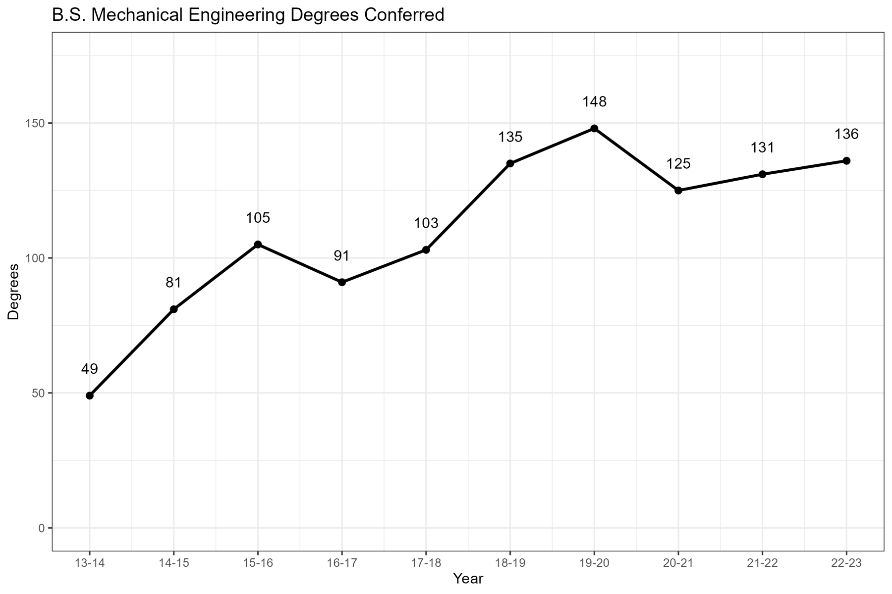 Mechanical Engineering ABET Degrees Conferred Chart