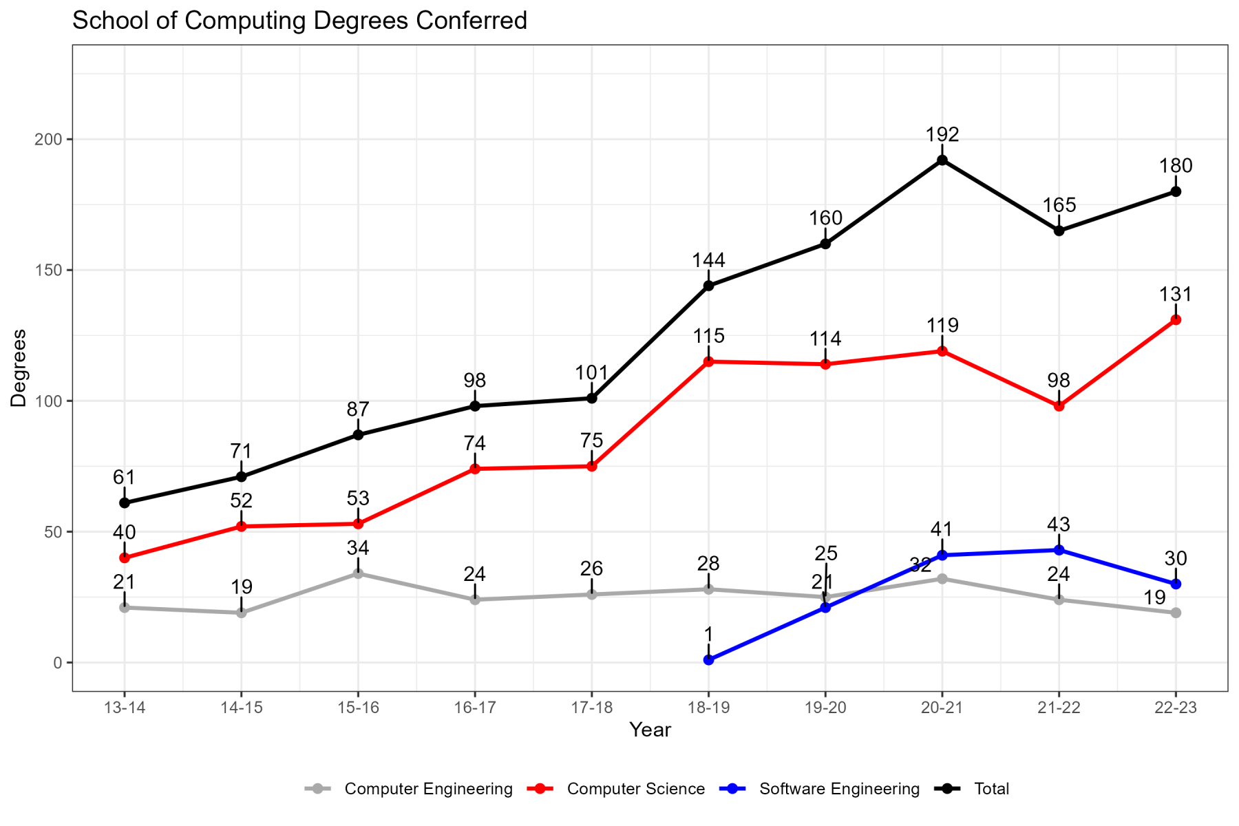 Computer Engineering ABET Degrees Conferred Chart