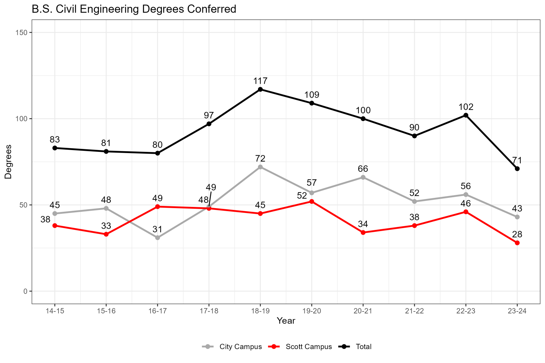 BS Civil Engineering Undergraduate Enrollment