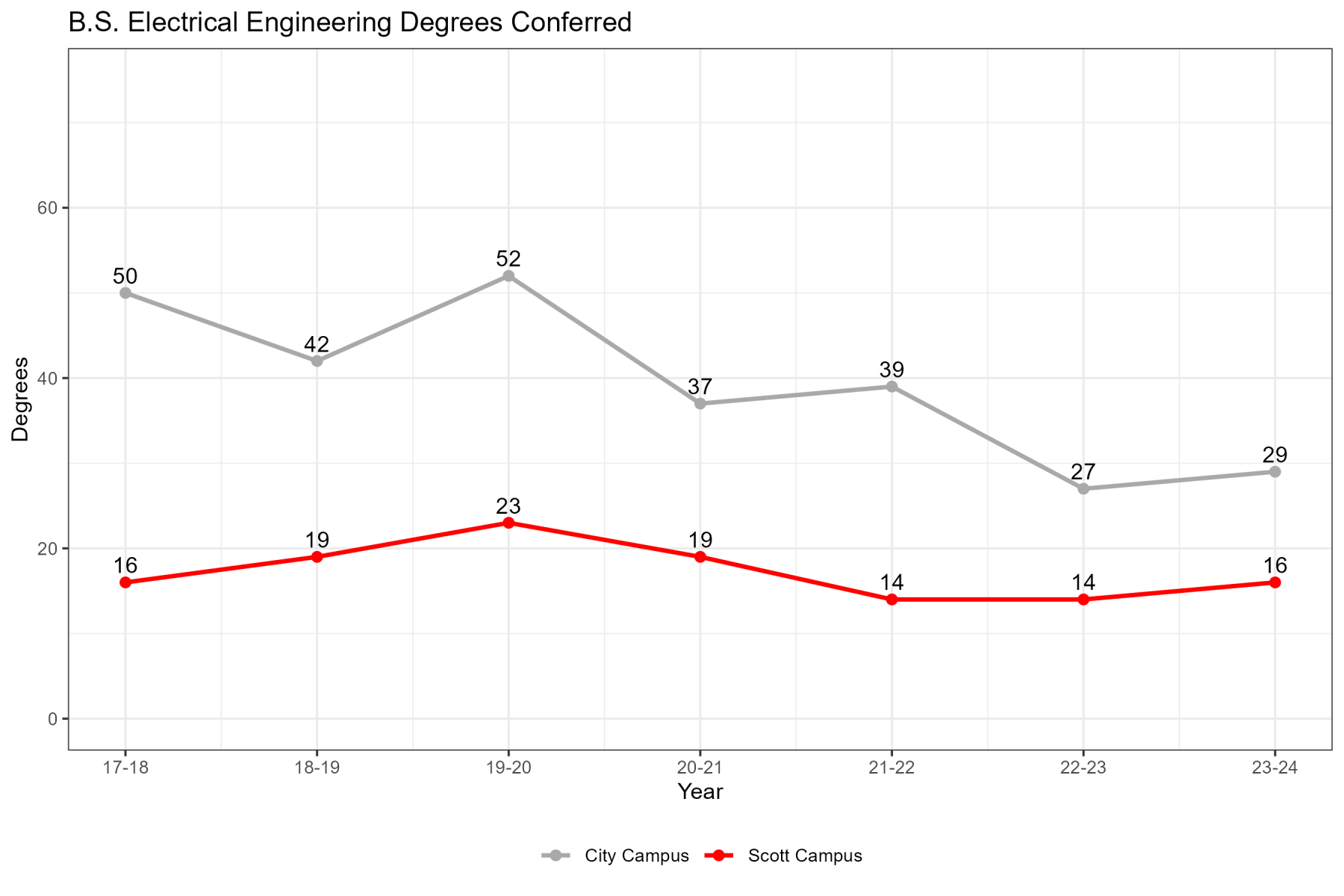 Electrical Engineering ABET Degrees Conferred Chart