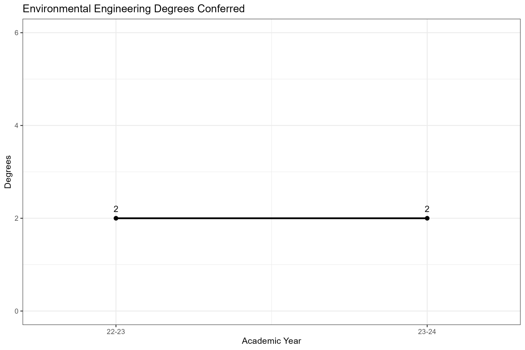 BS Environmental Engineering Undergraduate Enrollment