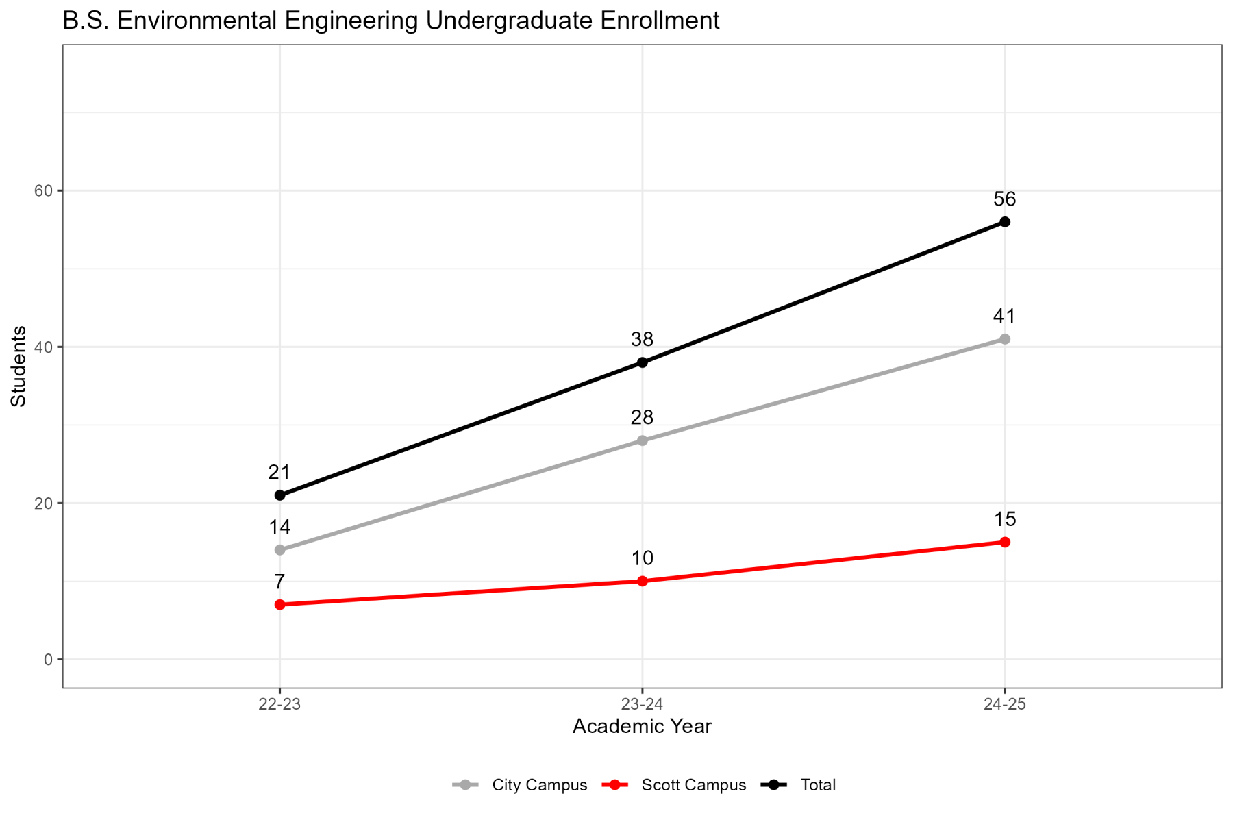 BS Environmental Engineering Undergraduate Enrollment