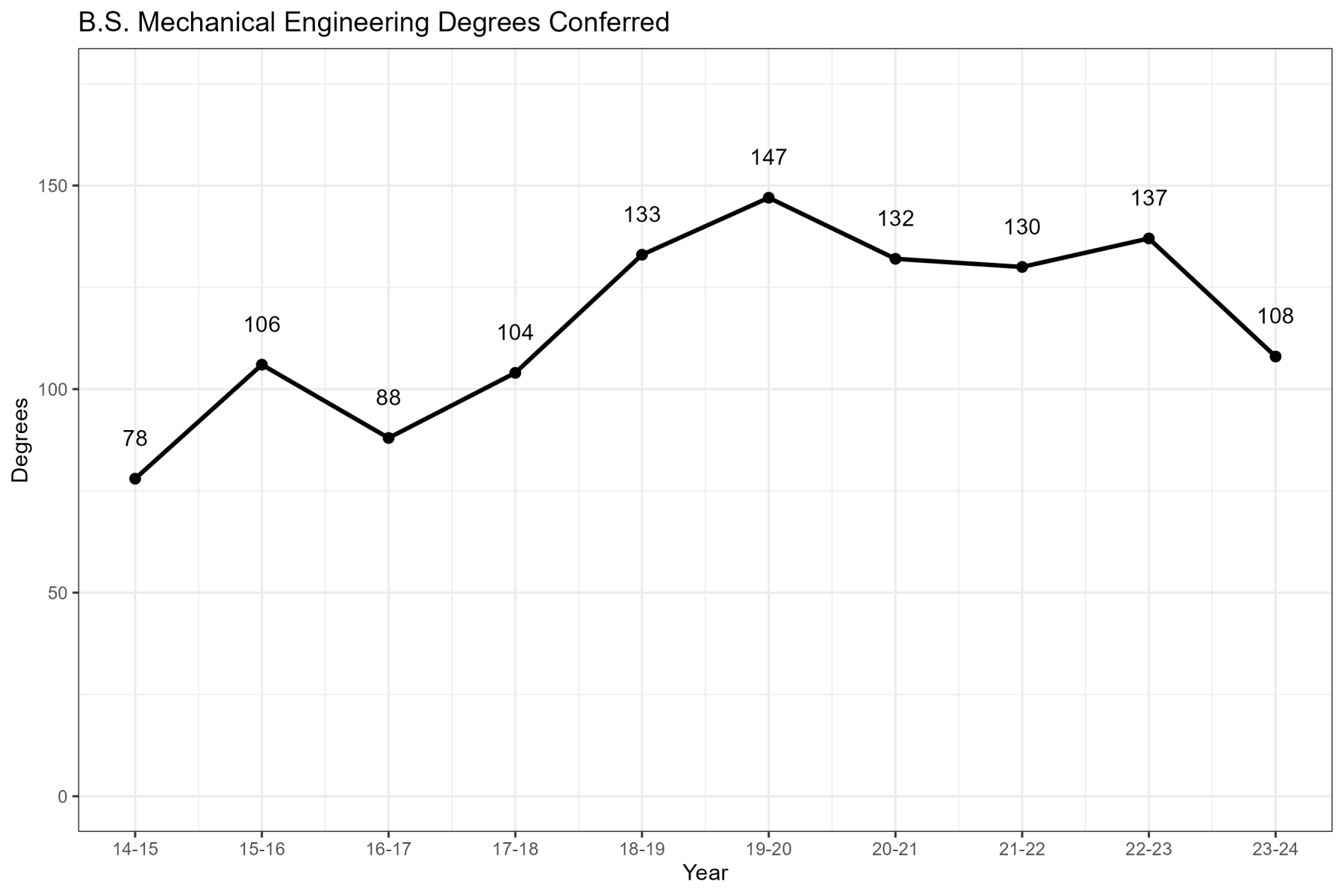 Mechanical Engineering ABET Degrees Conferred Chart