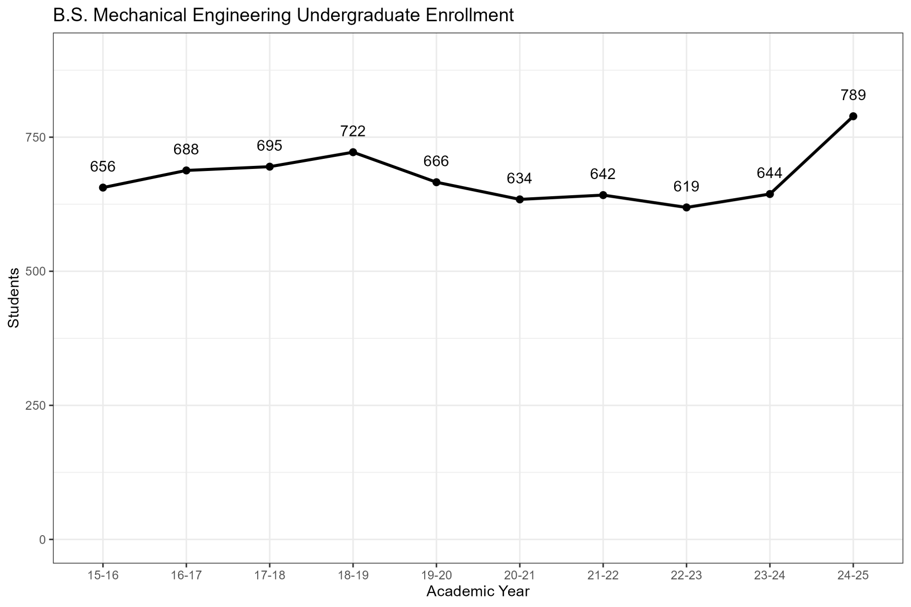 Mechanical Engineering ABET Undergraduate Enrollment Chart