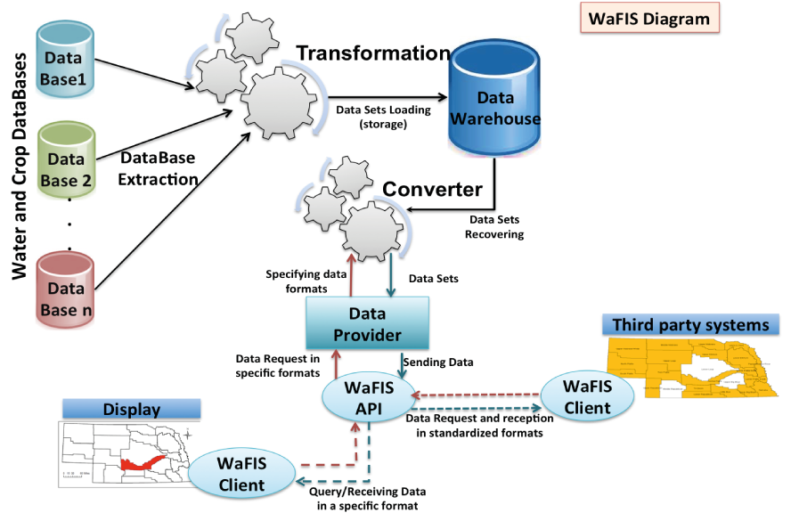 WaFIS Diagram