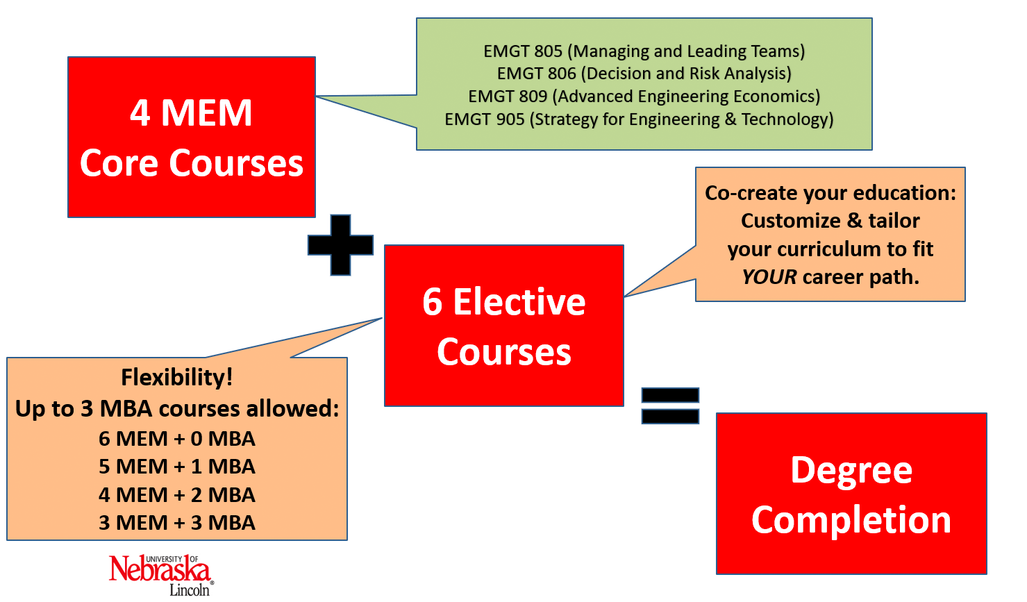 Chart displaying 4 MEM Core Courses (EMGT 805, 806, 809 and 905) + 6 Elective Courses = Degree Completion