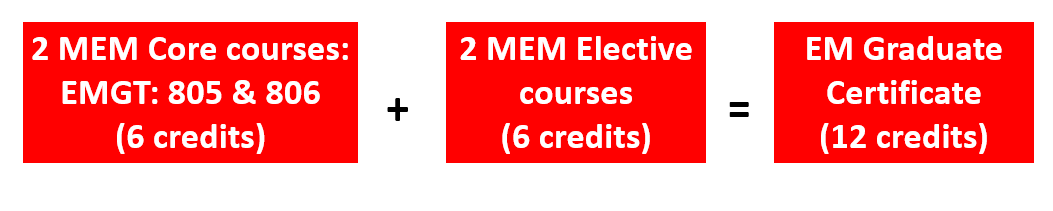 Chart displaying 2 MEM Core Courses (EMGT: 805 and 806 - 6 credits) + 2 MEM Electives (6 credits) = EM Graduate Certificate (12 credits)