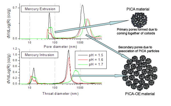 Project A Diagram: Mercury Intrusion Analysis of Zirconia Particles. Zirconia particles were prepared by the PICA method and further processed via the oil-emulsion method to yield aggregates with hierarchical pore structures. Pore Size: (Bimodal) 50 – 80 nm and 800 – 3000nm; Pore Type: Type IV H1-H2