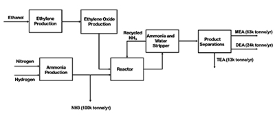Ethanolamines diagram