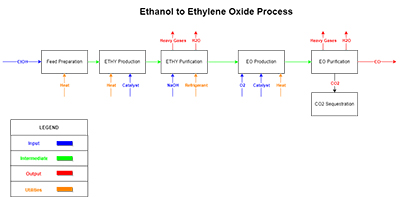 Medical Grade Ethylene Oxide diagram