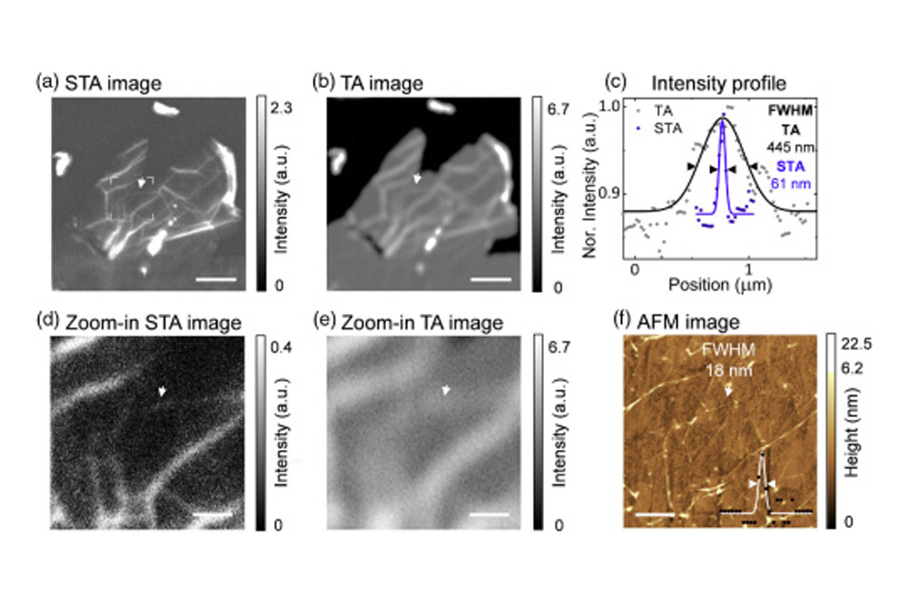 The proposed STA imaging method developed by Wei Bao's team can significantly improve the spatial resolution in contrast to conventional TA microscopy.
