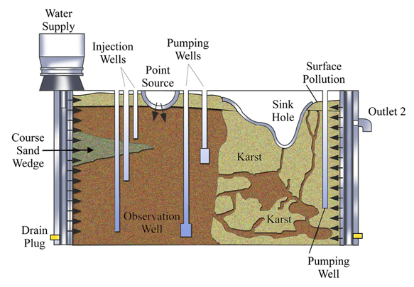 Image description of the Karst Groundwater Flow Model