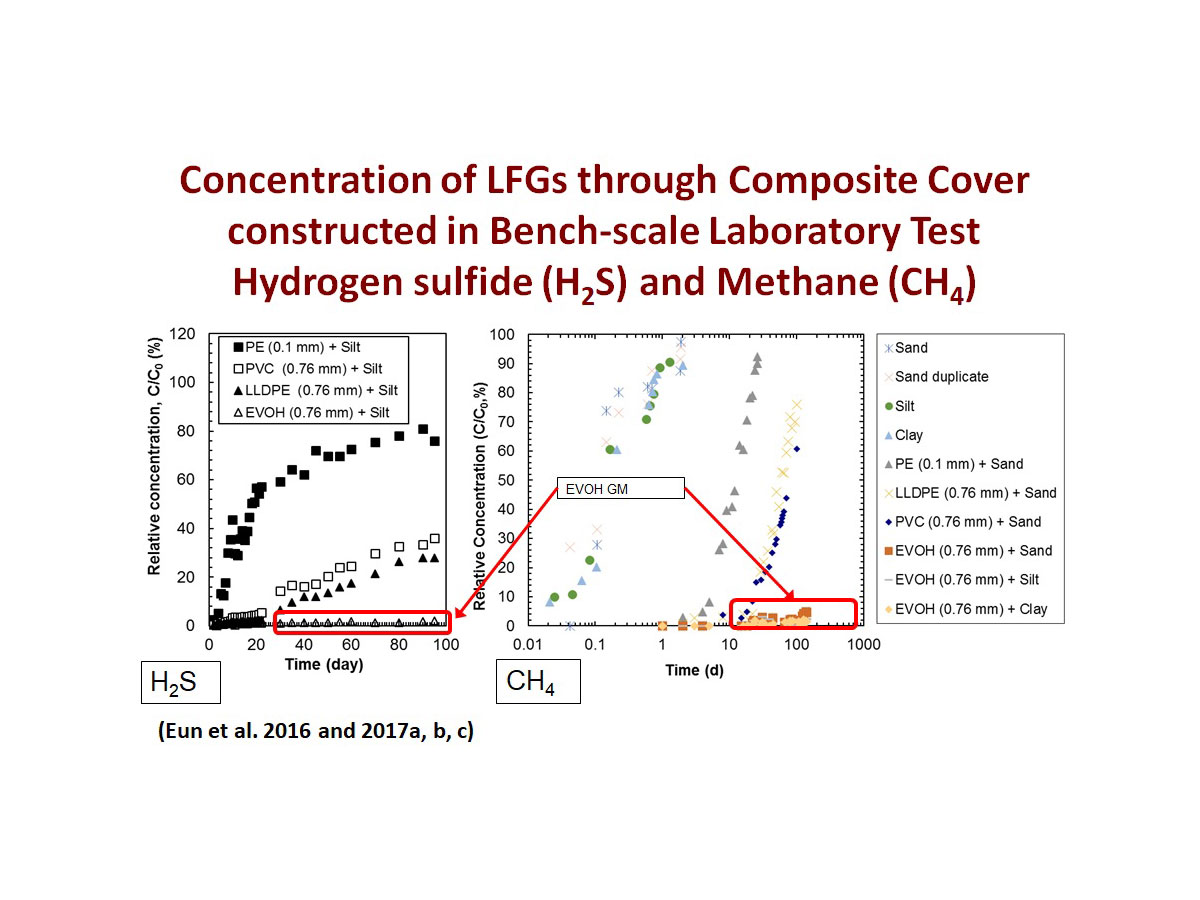 Concentration of LFGs through Composite Cover Constructed in Bench-scale Laboratory Test Hydrogen Sulfide and Methane
