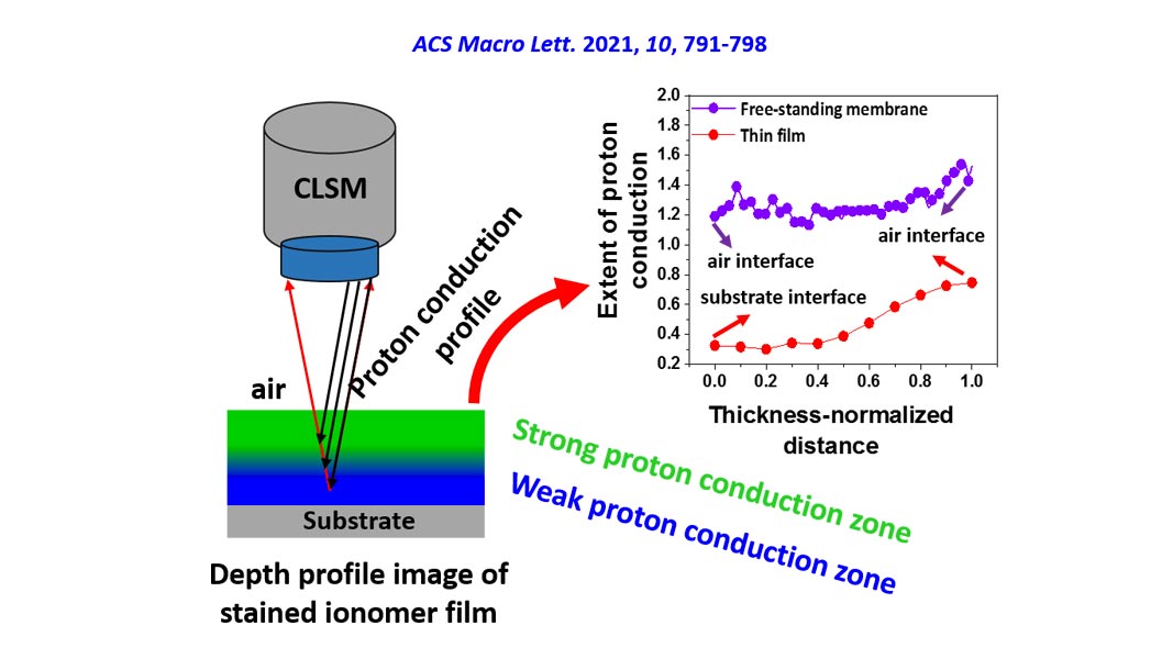 Our latest paper at ACS Macro Letters! Here, we report a confocal microscopy-based strategy to reveal the conductivity at different depths inside ionomer thin films, while earlier, we had to rely on an average value of proton conductivity for an entire film.