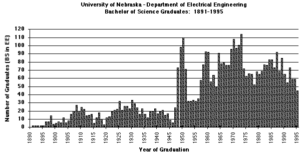 Graph of Electrical Engineering graduates