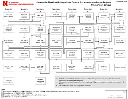 Construction Management Flow Chart
