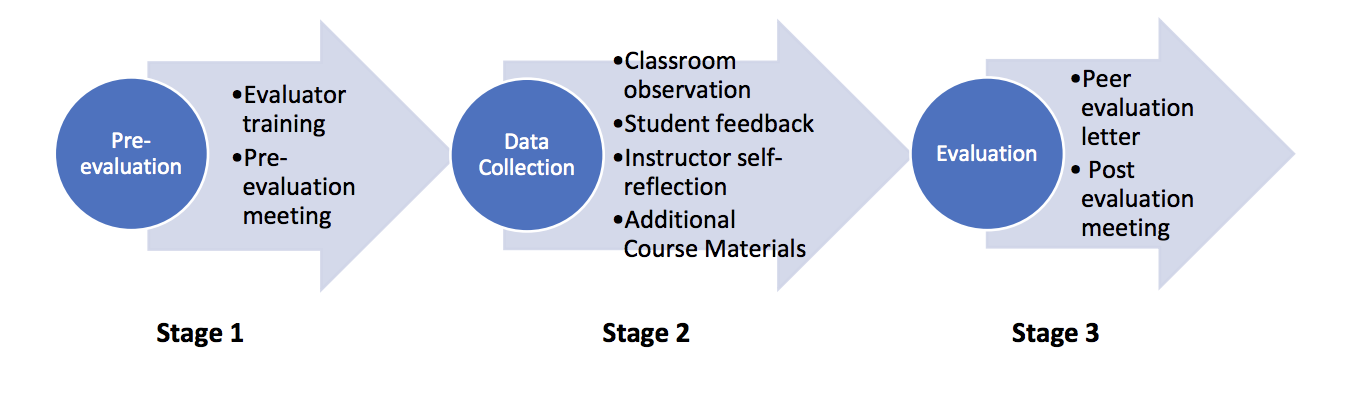 3 stages of the evaluation process: Stage 1 - Pre-evaluation; Stage 2 - Data Collection; Stage 3 - Evaluation