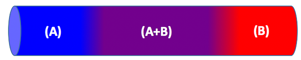 Photo of Optomec LENS Machine Gradient and Blended Material Compositions. Line with a blue to red gradient in background. The letter A over the blue on left, A+B over the purple in the middle and B over the red on the right.
