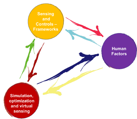 Research Directions - 3 Circles: 1) Sensing and Controls-Frameworks, 2) Human Factors, 3) Simulation, optimization and virtual sensing
