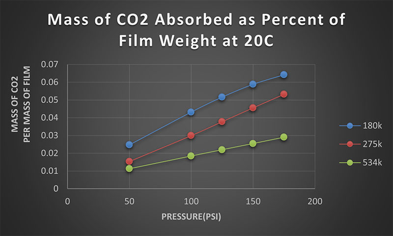 Graph of Mass of CO2 Absorbed as Percent of Film Weight at 20C