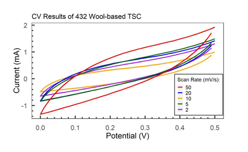 Graph of Performance of wool-based TSCs