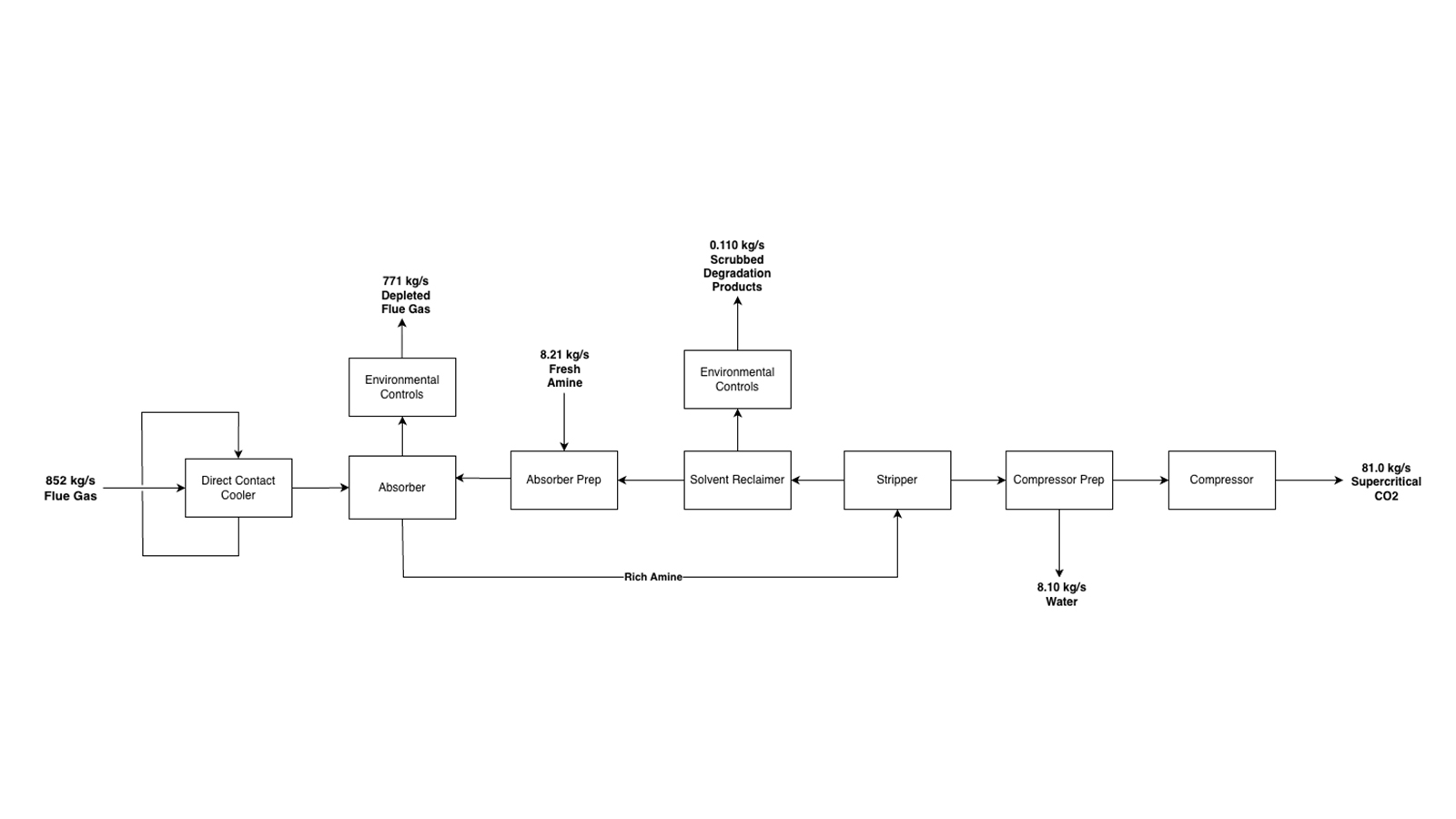 Amine-Solvent Post-Combustion Carbon Capture Project Image