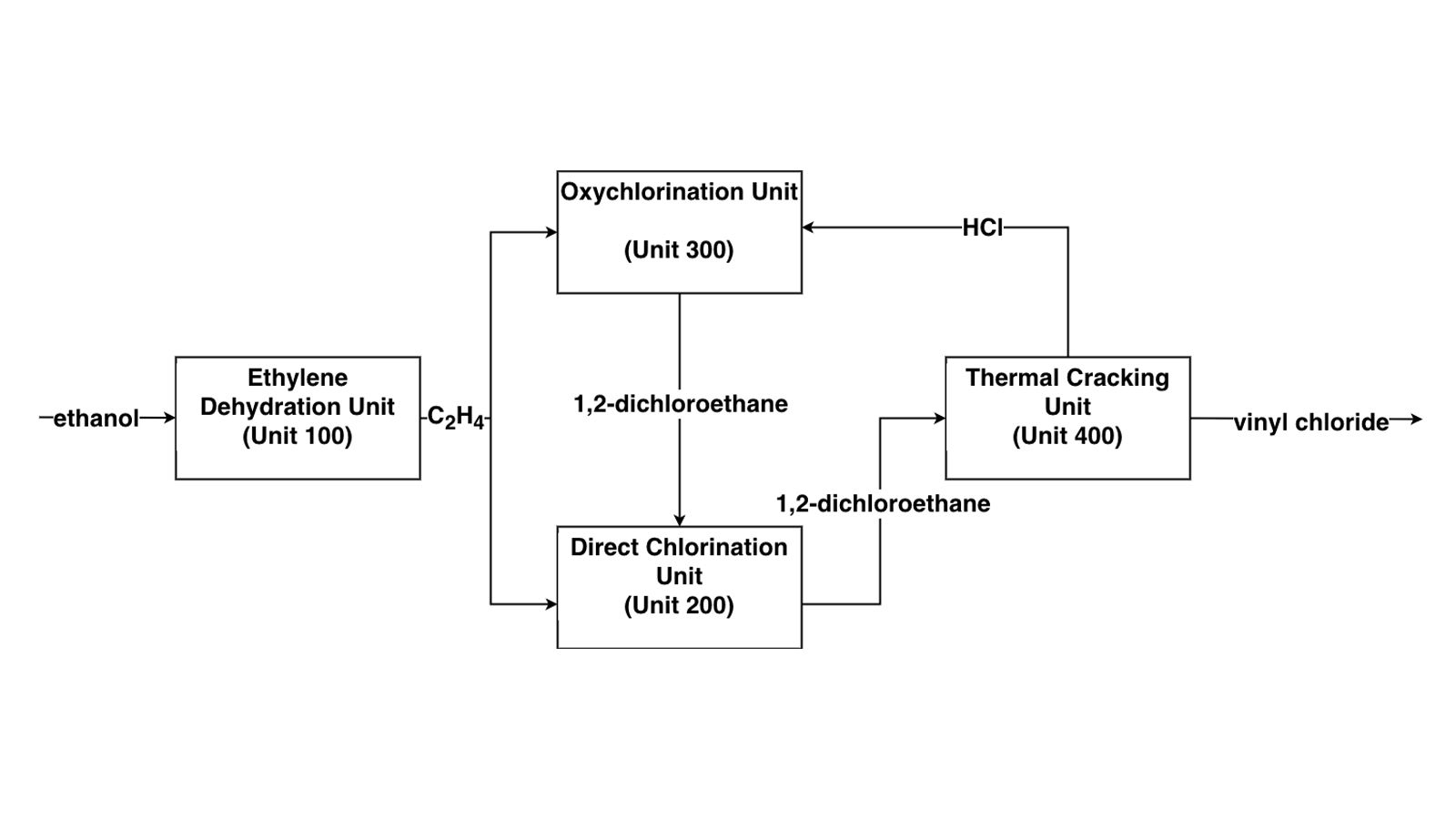 Vinyl Chloride: A Green Alternative Project Image