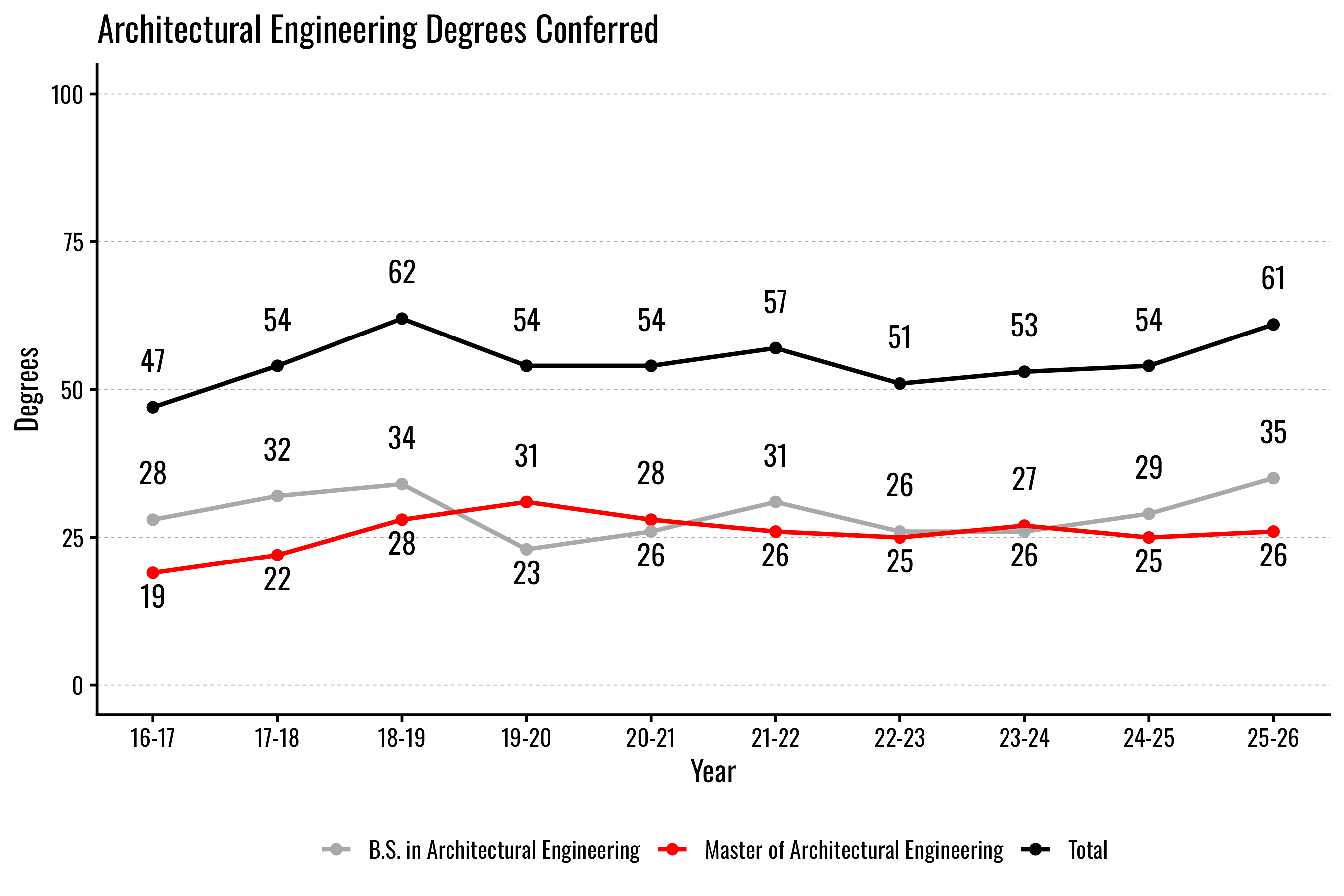 Line graph showing trends in architectural engineering degrees conferred from 2016-2026.