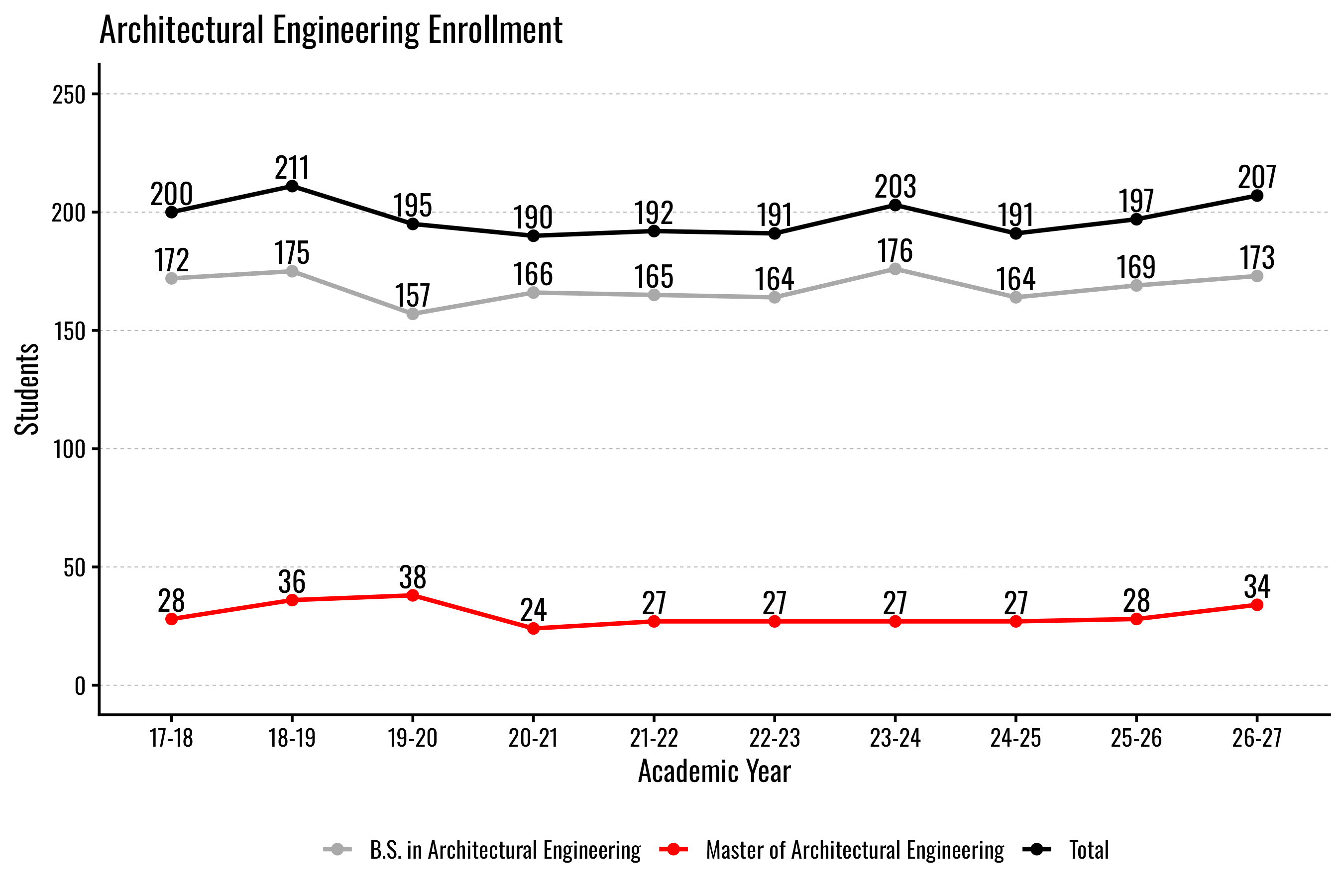Line graph showing architectural engineering enrollment trends by year for bachelor's, master's, and total.