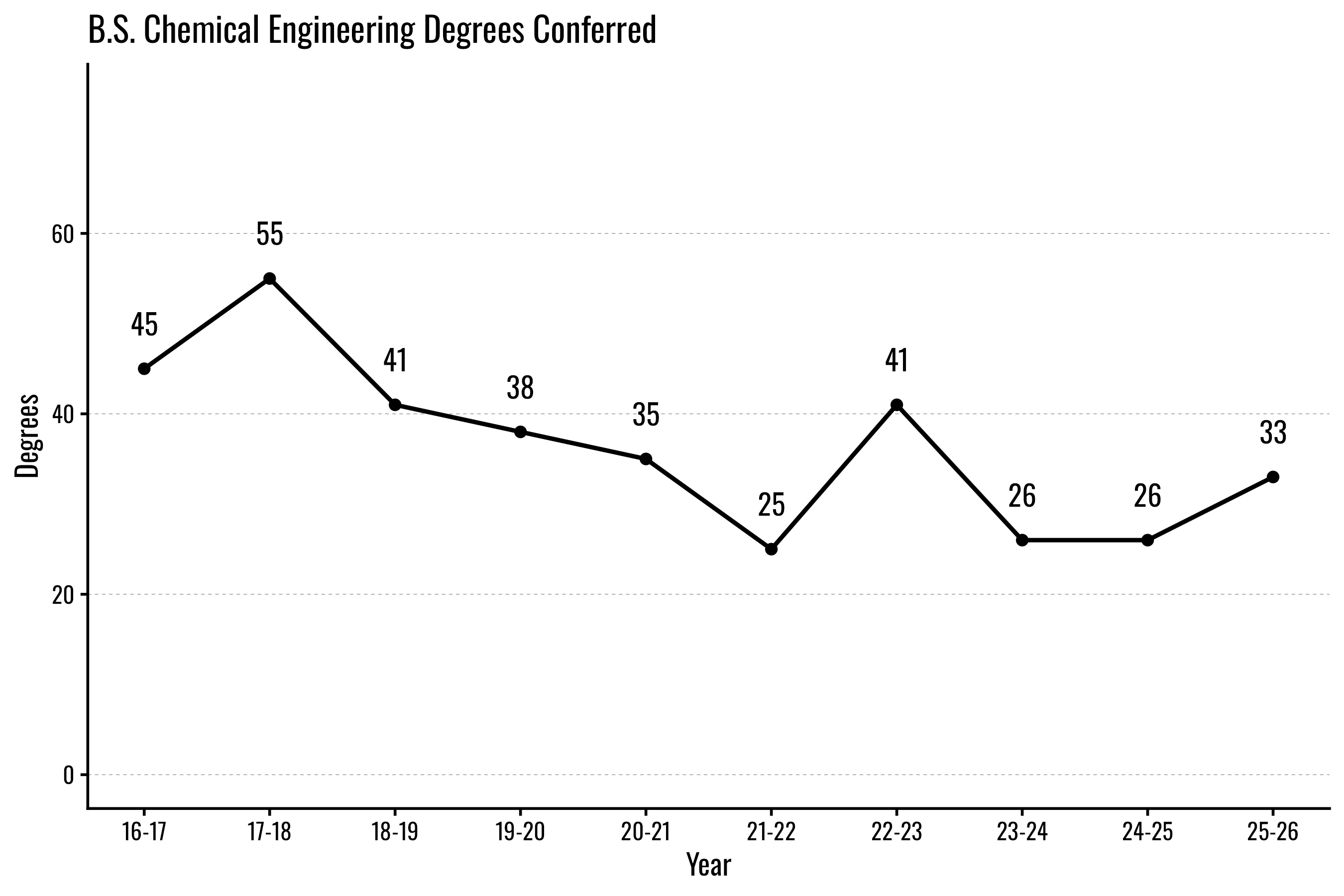 Line graph showing Chemical Engineering degrees conferred per year from 2016-17 to 2025-26.
