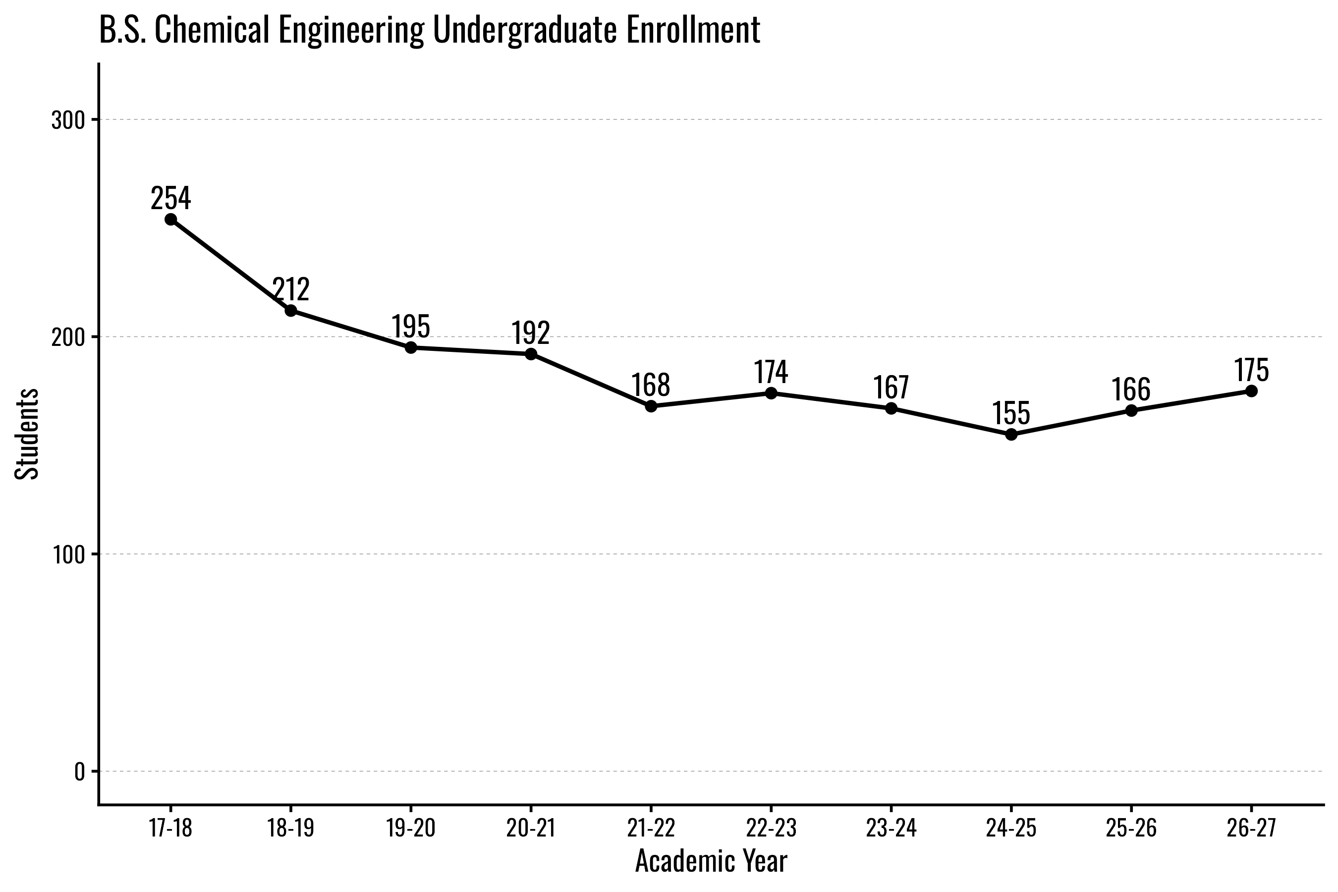 B.S. Chemical Engineering undergraduate enrollment trend from 254 in 17-18 to 175 in 26-27.