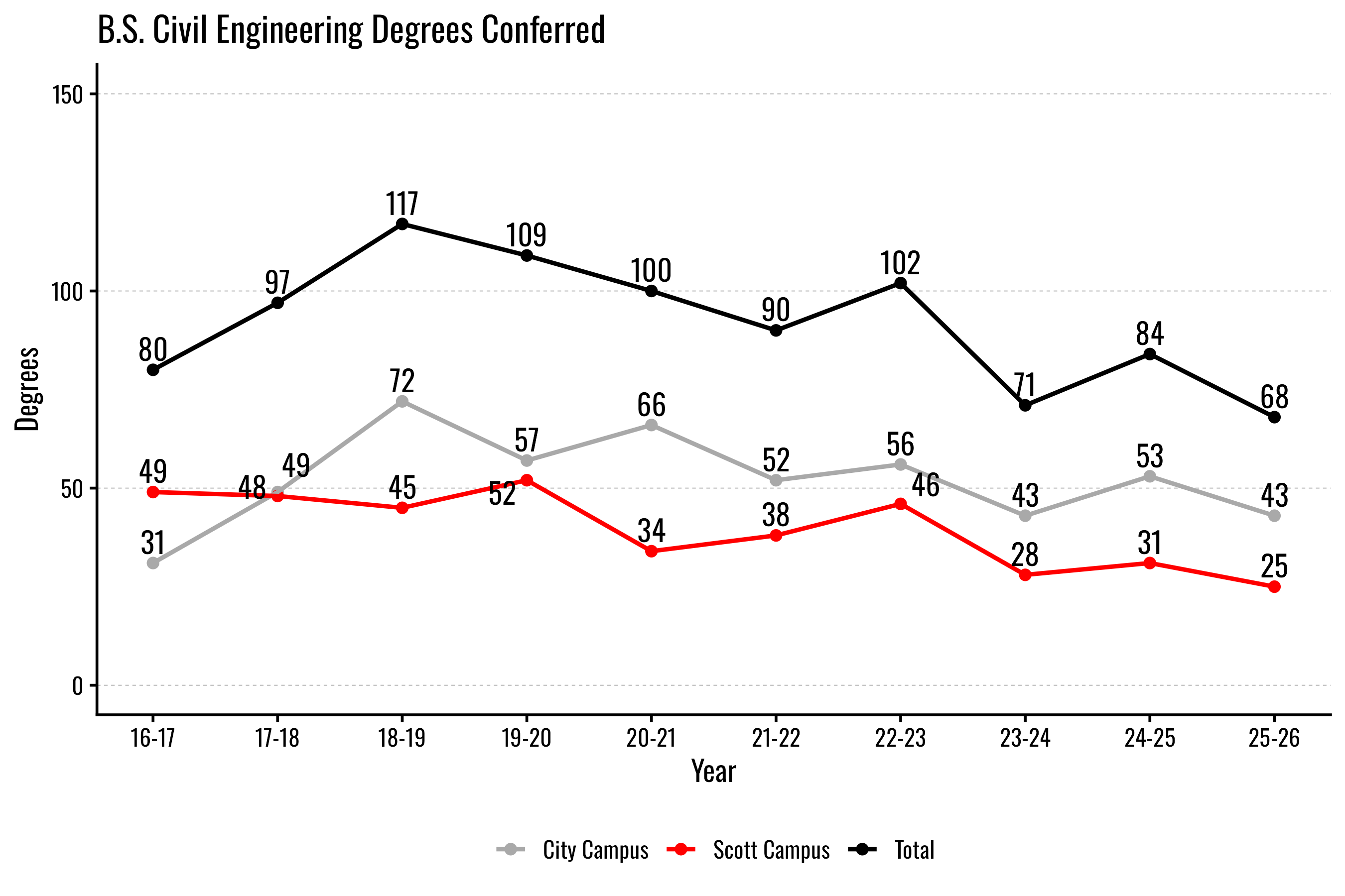 Line graph showing B.S. Civil Engineering degrees conferred by year at City and Scott campuses and total.